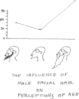 Bearded Perceptions